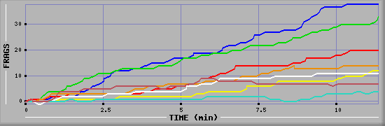 Frag Diagramm