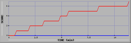 Team Scoring Diagramm