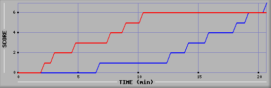 Team Scoring Diagramm