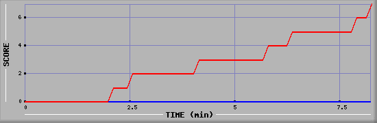 Team Scoring Diagramm