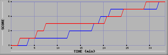 Team Scoring Diagramm