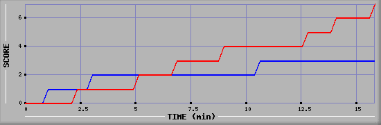 Team Scoring Diagramm