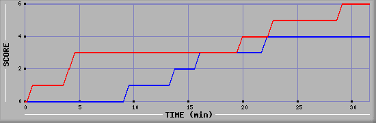 Team Scoring Diagramm