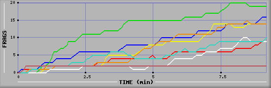 Frag Diagramm