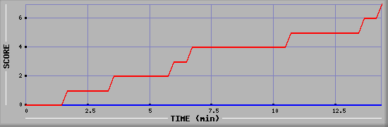 Team Scoring Diagramm