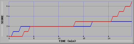 Team Scoring Diagramm