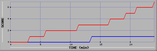 Team Scoring Diagramm