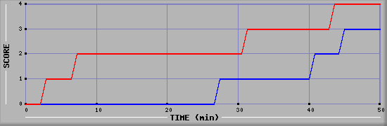 Team Scoring Diagramm