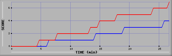 Team Scoring Diagramm