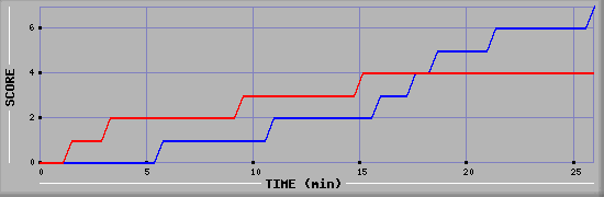 Team Scoring Diagramm