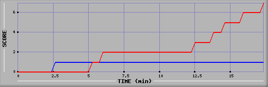 Team Scoring Diagramm