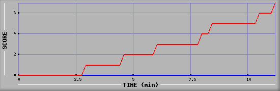 Team Scoring Diagramm