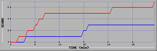 Team Scoring Diagramm