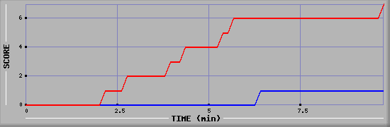 Team Scoring Diagramm