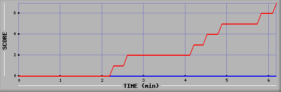 Team Scoring Diagramm