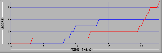 Team Scoring Diagramm