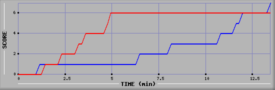 Team Scoring Diagramm