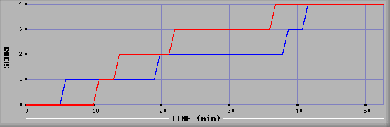 Team Scoring Diagramm