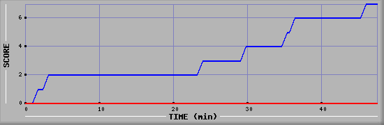 Team Scoring Diagramm