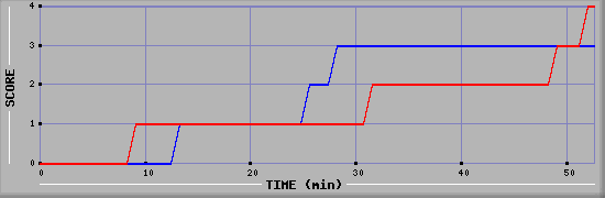 Team Scoring Diagramm