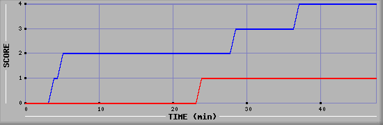 Team Scoring Diagramm