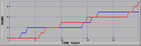 Team Scoring Diagramm