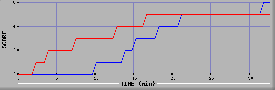 Team Scoring Diagramm