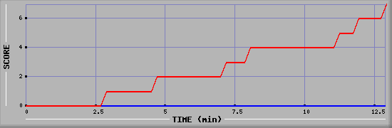 Team Scoring Diagramm