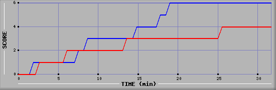 Team Scoring Diagramm