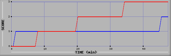 Team Scoring Diagramm