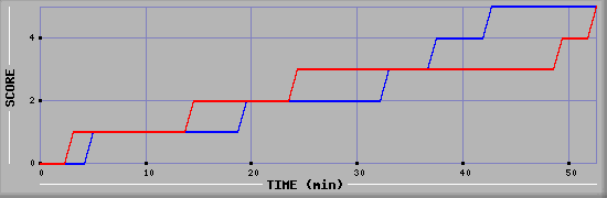 Team Scoring Diagramm