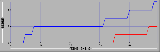 Team Scoring Diagramm