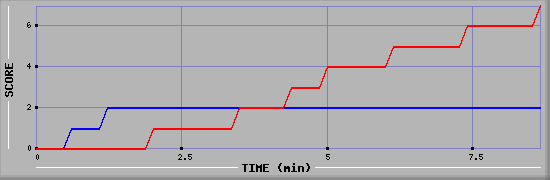 Team Scoring Diagramm