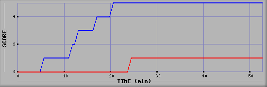 Team Scoring Diagramm