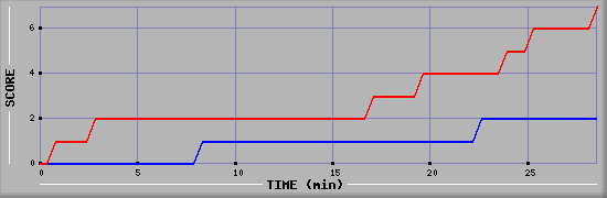 Team Scoring Diagramm