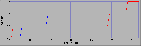 Team Scoring Diagramm