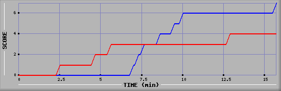 Team Scoring Diagramm