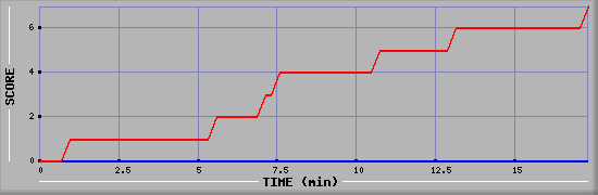 Team Scoring Diagramm