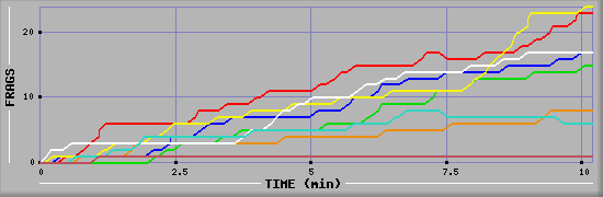 Frag Diagramm