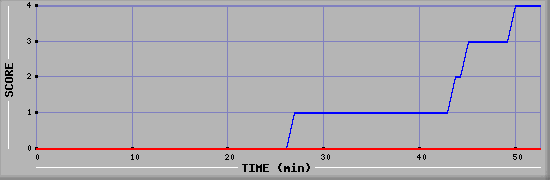 Team Scoring Diagramm