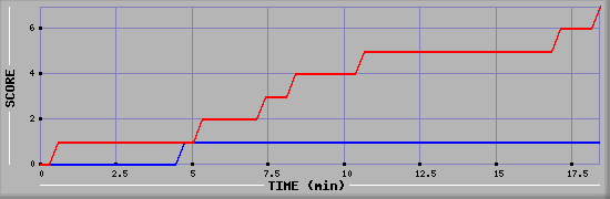 Team Scoring Diagramm