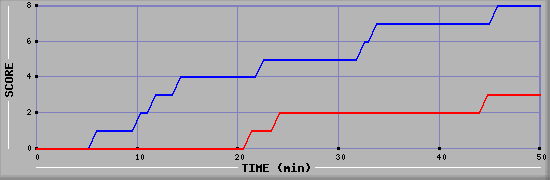 Team Scoring Diagramm