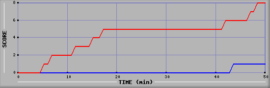 Team Scoring Diagramm