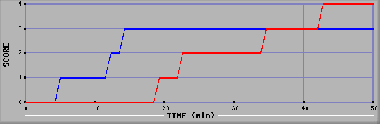 Team Scoring Diagramm