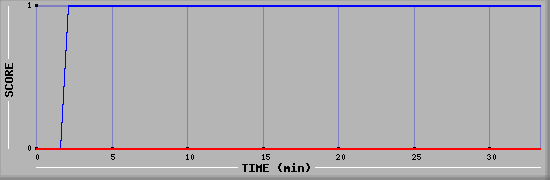 Team Scoring Diagramm