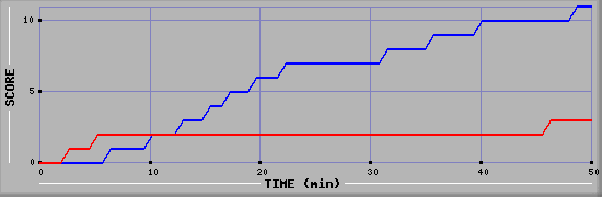 Team Scoring Diagramm