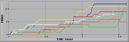 Frag Diagramm