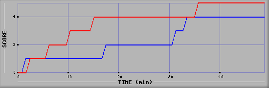 Team Scoring Diagramm