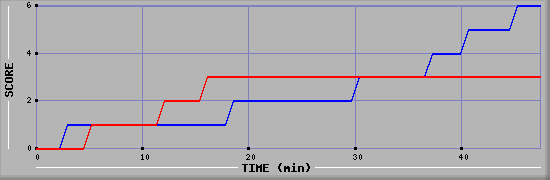 Team Scoring Diagramm