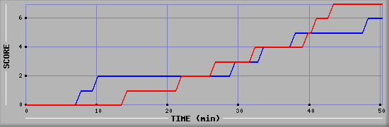 Team Scoring Diagramm